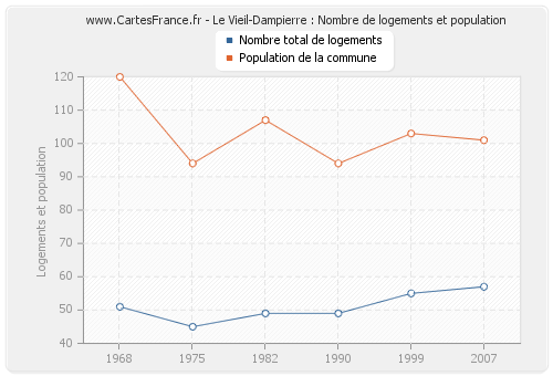 Le Vieil-Dampierre : Nombre de logements et population